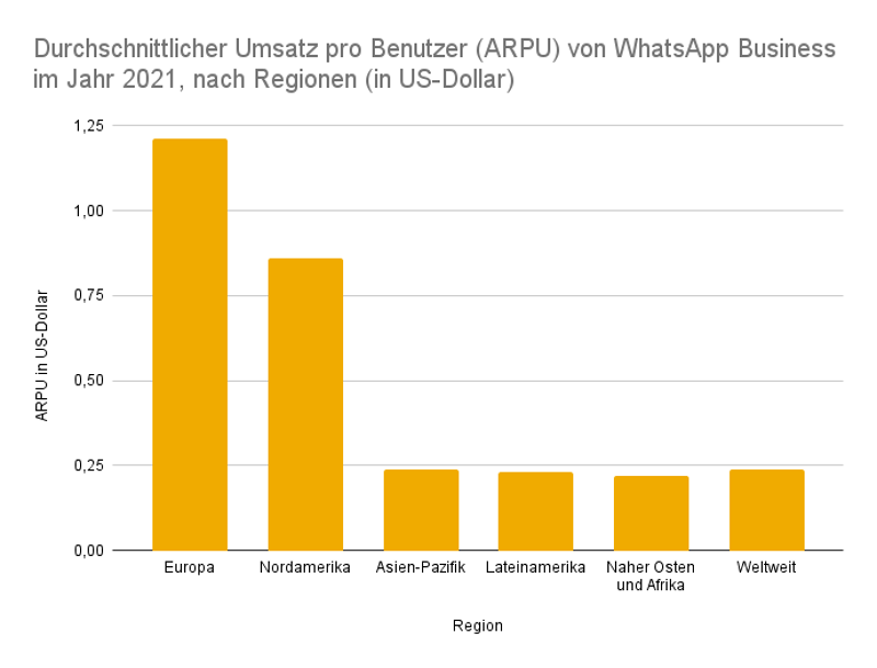 Durchschnittlicher Umsatz pro Benutzer (ARPU) von WhatsApp Business im Jahr 2021, nach Regionen (in US-Dollar)